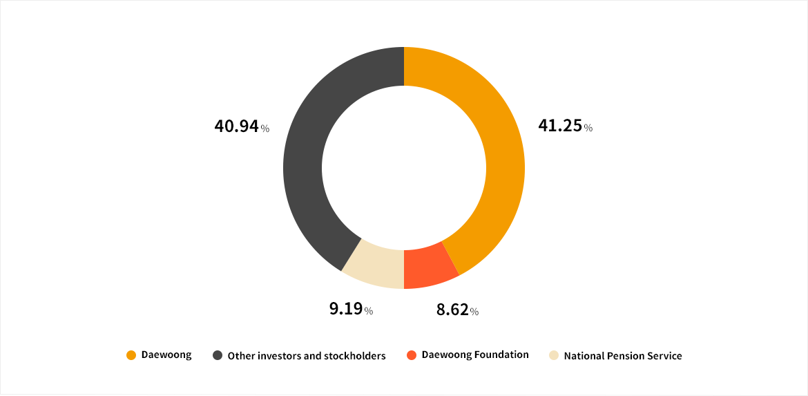 Daewoong, Maxiplus Foundation, National Pension Service, Other investors and stockholders