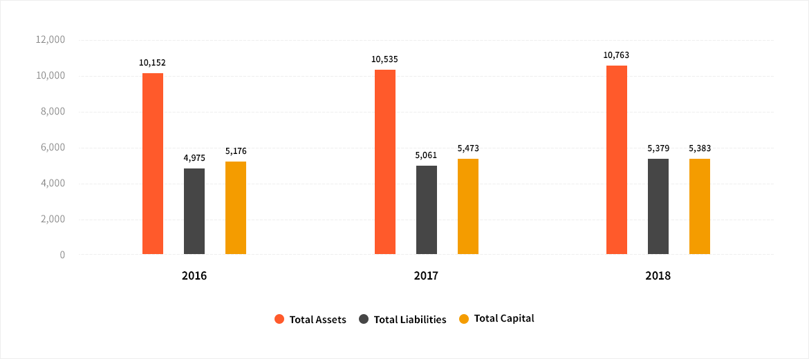 Total Assets | Total Liabilities | Total Capital